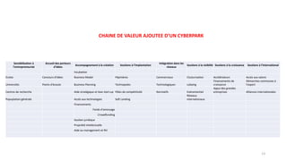 CHAINE DE VALEUR AJOUTEE D’UN CYBERPARK
Sensibilisation à
l'entrepreneuriat
Accueil des porteurs
d'idées
Accompagnement à la création Soutiens à l'implantation
Intégration dans les
réseaux
Soutiens à la visibilté Soutiens à la croissance Soutiens à l'international
Incubation
Ecoles Concours d'idées Business Model Pépinières Commerciaux Clusturisation Accélérateurs Accés aux salons
Universités Points d'écoute Business Planning Technopoles Technologiques Lobying
Financements de
croissance
Démarches communes à
l'export
Centres de recherche Aide stratégique et lean start-up Pôles de compétitivité Normatifs Evénementiel
Appui des grandes
entreprises Alliances internationales
Popuplation générale Accés aux technologies Soft Landing
Réseaux
internationaux
Financements
Fonds d'amorçage
Crowdfunding
Soutien juridique
Propriété intellectuelle
Aide au management et RH
13
 