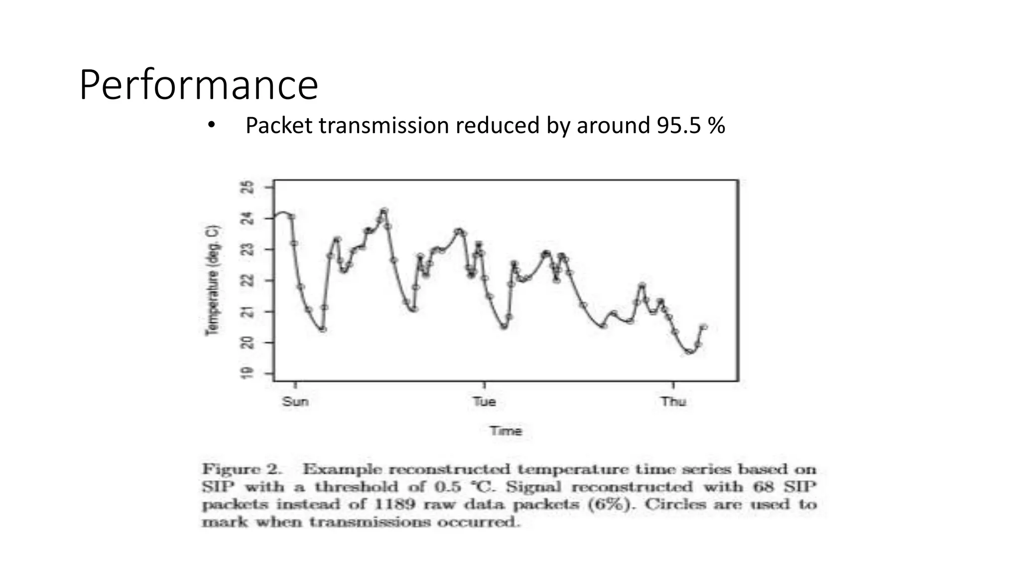 Performance
• Packet transmission reduced by around 95.5 %
 