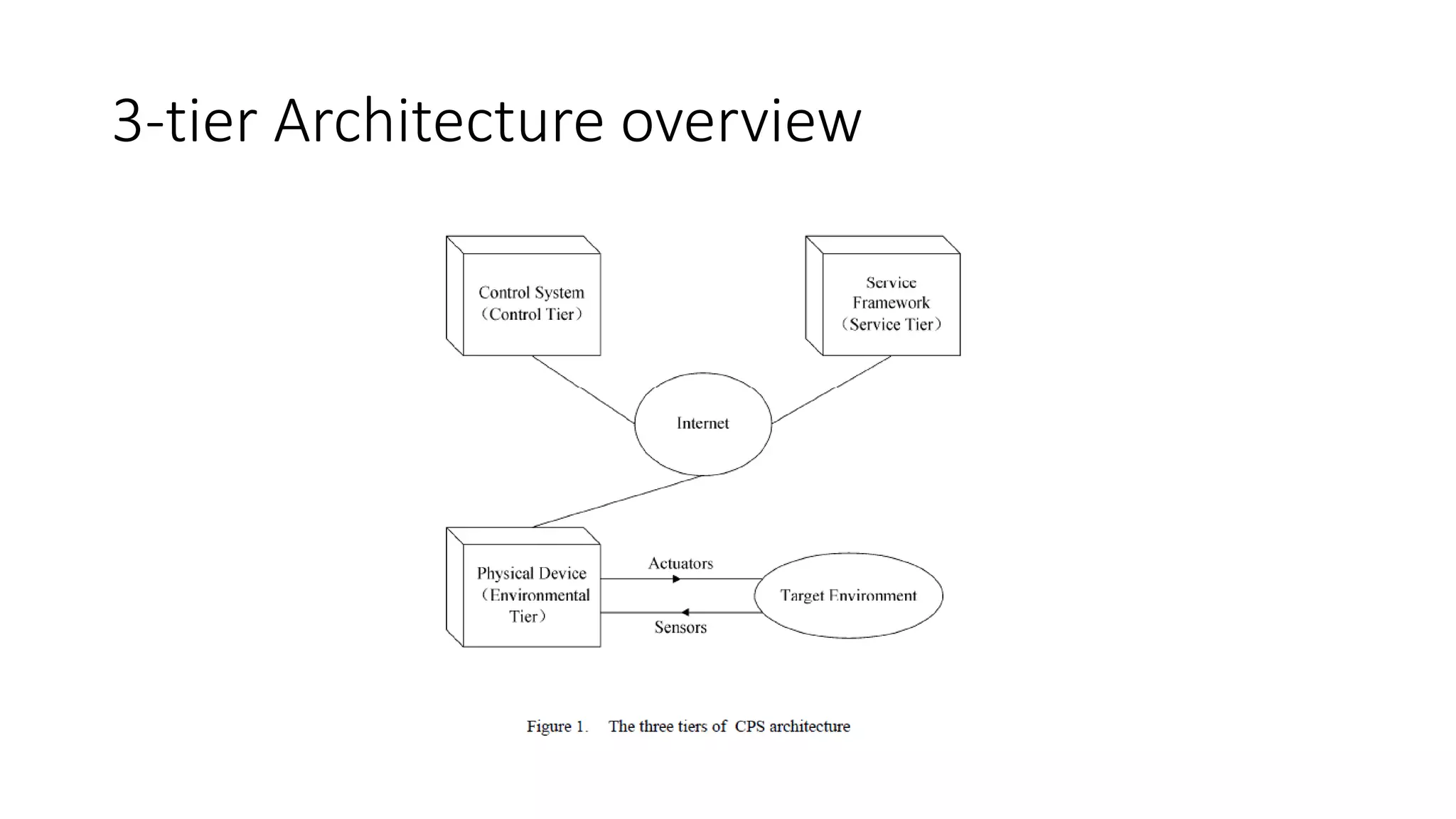 3-tier Architecture overview
 