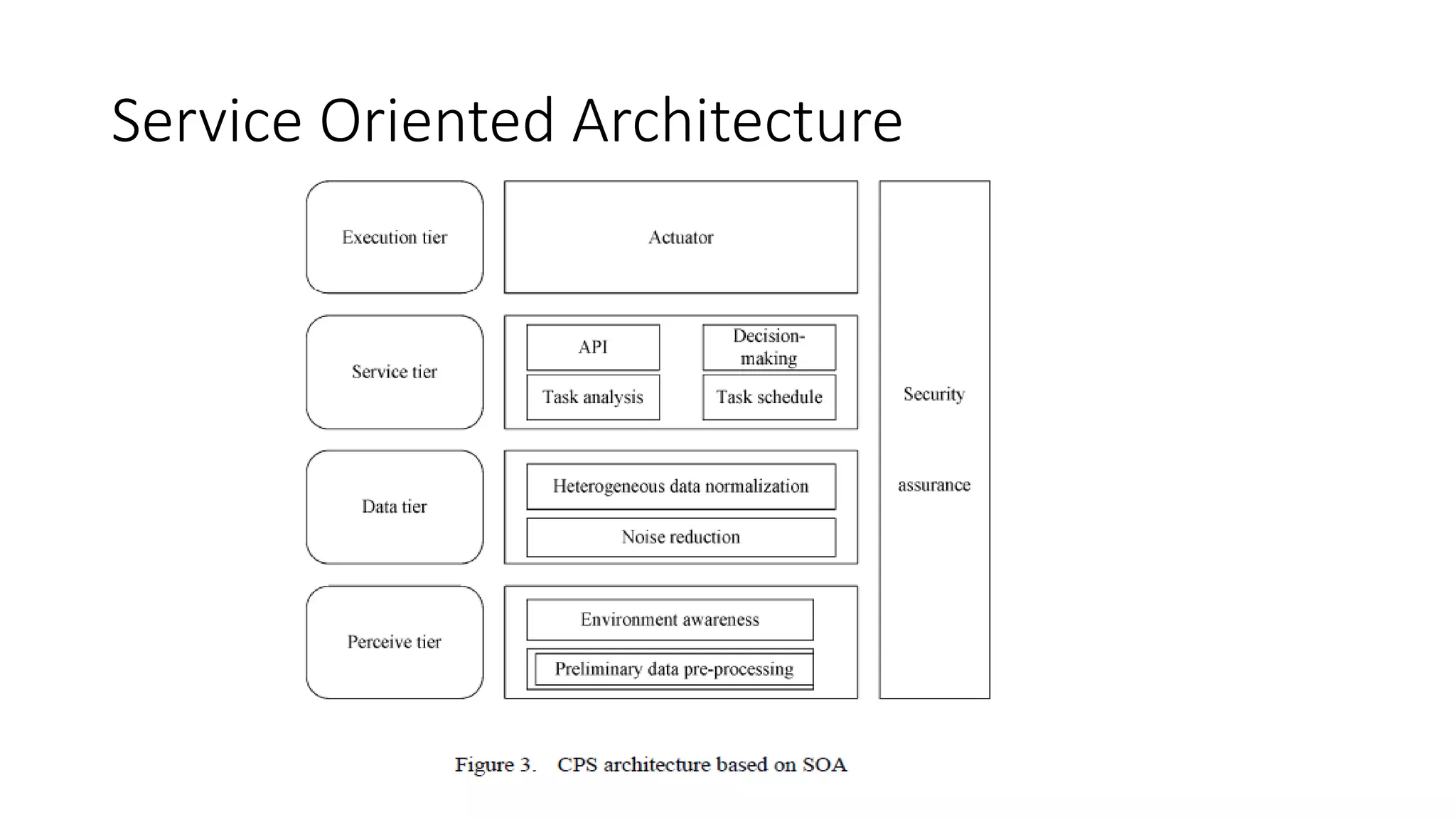 Service Oriented Architecture
 