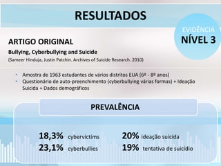 RESULTADOS
ARTIGO ORIGINAL
Bullying, Cyberbullying and Suicide
(Sameer Hinduja, Justin Patchin. Archives of Suicide Research. 2010)
NÍVEL 3
EVIDÊNCIA
• Amostra de 1963 estudantes de vários distritos EUA (6º - 8º anos)
• Questionário de auto-preenchimento (cyberbullying várias formas) + Ideação
Suicida + Dados demográficos
PREVALÊNCIA
18,3% cybervictims
23,1% cyberbullies
20% ideação suicida
19% tentativa de suicídio
 