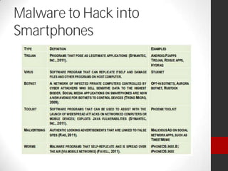 Malware to Hack into
Smartphones
 