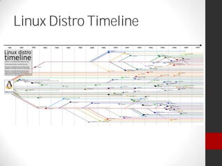 Linux Distro Timeline
 