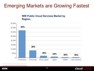 Emerging Markets are Growing Fastest 
44 
http://www.idc.com/getdoc.jsp?containerId=prUS24977214 
http://www.idc.com/getdo...