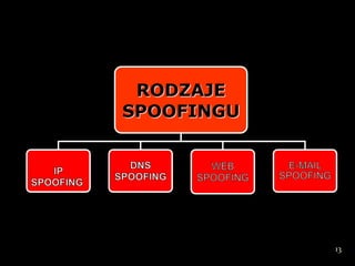 RODZAJE
SPOOFINGU




            13
 