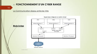 CYBER RANGE
10
La Communication réseau entre les VMs
Mode bridge
o FONCTIONNEMENT D’UN CYBER RANGE
 