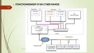 CYBER RANGE
12
o FONCTIONNEMENT D’UN CYBER RANGE
 