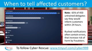 Note: 65% of 450
untrained delegates
say they would
inform customers
within 24 hours.
Rushed notifications
often contain errors,
that increase risk of
harm by fraudsters.
To follow Cyber Rescue: www.tinyurl.com/cyber999
When to tell affected customers?
 