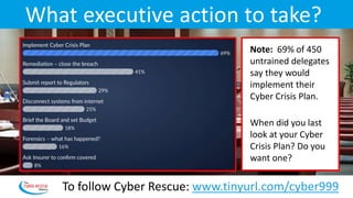 Note: 69% of 450
untrained delegates
say they would
implement their
Cyber Crisis Plan.
When did you last
look at your Cyber
Crisis Plan? Do you
want one?
To follow Cyber Rescue: www.tinyurl.com/cyber999
What executive action to take?
 