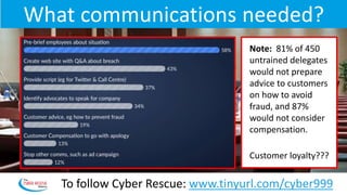 Note: 81% of 450
untrained delegates
would not prepare
advice to customers
on how to avoid
fraud, and 87%
would not consider
compensation.
Customer loyalty???
To follow Cyber Rescue: www.tinyurl.com/cyber999
What communications needed?
 