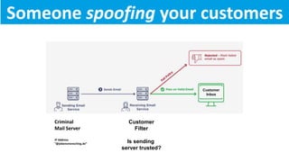 Customer
Filter
Is sending
server trusted?
Customer
Inbox
Criminal
Mail Server
IP Address
“@jebensmensching.de”
Someone spoofing your customers
 
