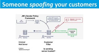 Criminal
Mail Server
IP Address
“@jebensmensching.de”
Customer
Filter
Is sending
server trusted?
Customer
Inbox
JM’s Sender Policy
Framework
Someone spoofing your customers
 