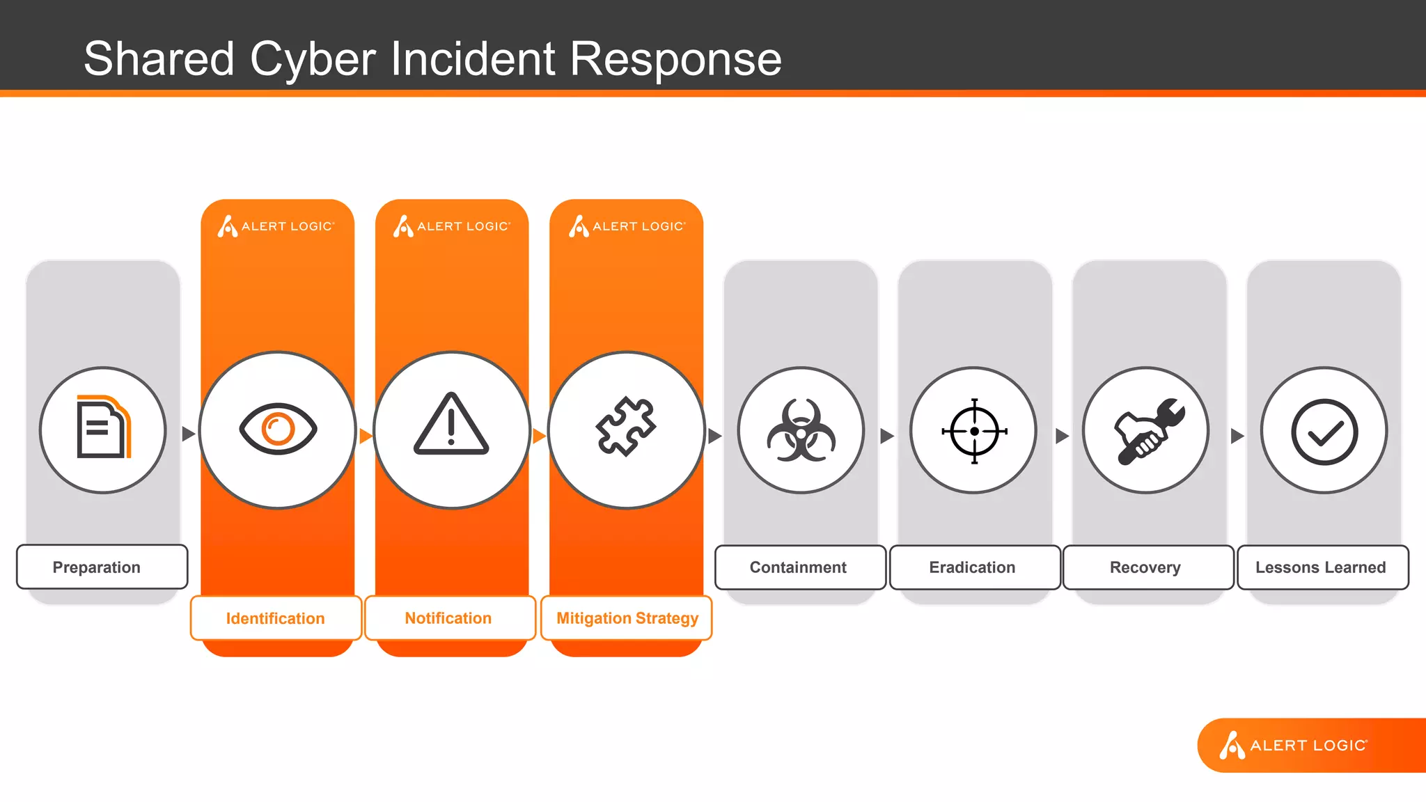 Shared Cyber Incident Response
Preparation
Identification Notification Mitigation Strategy
Containment Eradication Recovery Lessons Learned
 