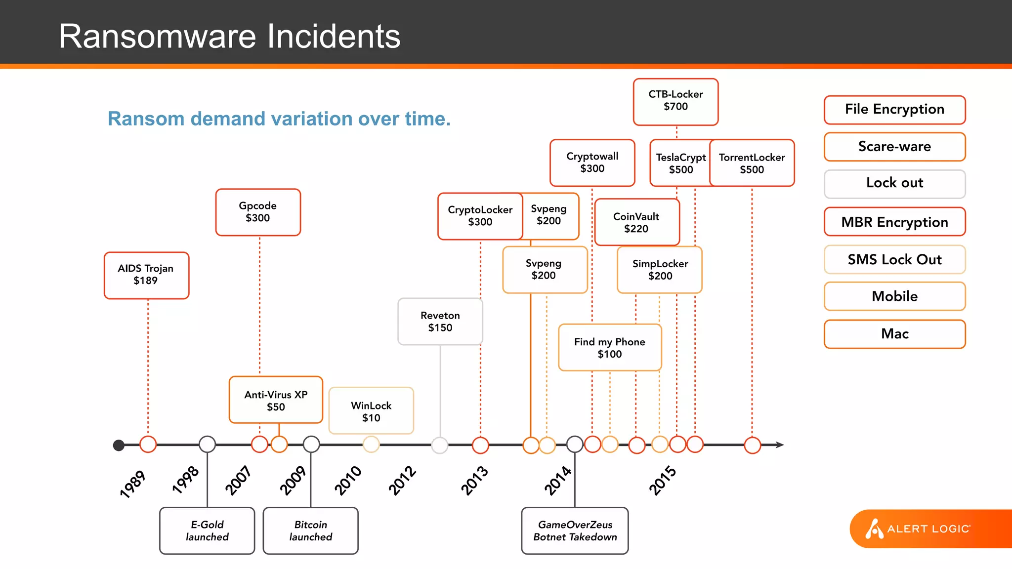 Ransomware Incidents
Ransom demand variation over time.
 