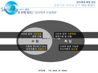 Security첫 번째 원칙 |
한국은행 THE BANK OF KOREA
“관리체계 수립목표”
관리체계 확립 방안
금융기관 사이버 공격 대응∙복원력
WITH 한은
수 립 확 립
사이버 공격 사전대응
정책 이행
기존에 관리하고 있는
보안위험의 재발방지
미래에 발생 가능한
보안위험의 최신화
사이버 공격 사후복원
정책수립 및 이행
 