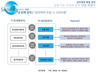 Security네 번째 원칙 |
한국은행 THE BANK OF KOREA
관리체계 확립 방안
금융기관 사이버 공격 대응∙복원력
WITH 한은
“관리체계 수립 시 고려사항”
기 존(재발방지)
전자금융거래보호
개인정보보호
공인인증정보보호
웹·모바일보호
미 래(대응준비)
자율 보안
규제 강화
기술 발전
보안위협 고도화
GAP
분석
GAP
분석
GAP
분석
GAP
분석
정보시스템 취약점 분석, 망분리 예외
비정형데이터 암호화, 비식별정보 활용
NYCRR 500(뉴욕), GEPR(EU),
네트워크 안전법(중국)
생체인증 서비스의 대중화,
블록체인을 활용한 공동인증서비스 개발
랜섬웨어 유포, 피싱/파밍 악성코드 확산
북한 악성코드 위협, 모바일 악성앱
Keyword
 