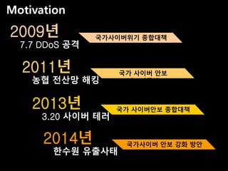 Motivation
2009년
7.7 DDoS 공격
국가사이버위기 종합대책
2011년
농협 전산망 해킹
국가 사이버 안보
마스터플랜
2013년
3.20 사이버 테러
국가 사이버안보 종합대책
2014년
한수원 유출사태
국가사이버 안보 강화 방안
 