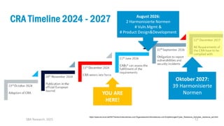 12
CRA Timeline 2024 - 2027
SBA Research, 2025
https://www.bsi.bund.de/EN/Themen/Unternehmen-und-Organisationen/Informationen-und-Empfehlungen/Cyber_Resilience_Act/cyber_resilience_act.html
YOU ARE
HERE!
August 2026:
2 Harmonisierte Normen
# Vuln.Mgmt &
# Product Design&Development
Oktober 2027:
39 Harmonisierte
Normen
 