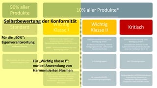 8
90% aller
Produkte
Standard
Interne Fertigungskontrolle in
Eigenverantwortung auf Basis einer
Risikoabschätzung
Alle Produkte, die nicht unter eine
höhere Kategorie fallen
10% aller Produkte*
Wichtig
Klasse I
Selbstbewertung möglich nach
standardisiertem Verfahren,
harmonisierten Normen oder Schemata
SONST - Konformitätsbewertung unter
Beteiligung Dritter
19 Produktgruppen
zB Browser, Passwortmanager, SIEM,
VPN, Router, Modems, Switches,
Netzwerkmonitore, „Virtuelle
Assistenten“, Smart-Home-Devices,
Wearables
Wichtig
Klasse II
Konformitätsbewertung unter
Beteiligung Dritter
(EU-Baumusterprüfung, interne
Fertigungskontrolle, umfassende
Qualitätskontrolle)
4 Produktgruppen
zB Firewalls/IDS/IPS,
Virtualisierungsumgebungen
Kritisch
Konformitätsbewertung unter
Beteiligung Dritter
(europäisches Schema für die
Cybersicherheitszertifizierung oder
eines der Verfahren für Kl. II)
dzt. 3 Produktgruppen
Hardwaregeräte mit Sicherheitsboxen;
Smart-Meter-Gateways in
intelligenten Messsystemen;
Chipkarten oder ähnliche Geräte
* https://digital-strategy.ec.europa.eu/en/news/commission-welcomes-political-agreement-cyber-resilience-act
Selbstbewertung der Konformität
Für die „90%“:
Eigenverantwortung
Für „Wichtig Klasse I“:
nur bei Anwendung von
Harmonisierten Normen
 