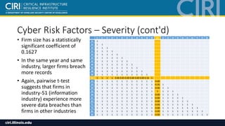 Cyber Risk Factors – Severity (cont'd)
• Firm size has a statistically
significant coefficient of
0.1627
• In the same yea...