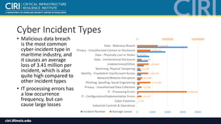Cyber Incident Types
• Malicious data breach
is the most common
cyber-incident type in
maritime industry, and
it causes an...