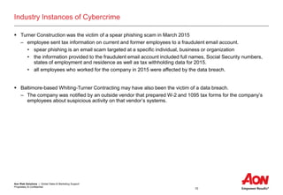 Aon Risk Solutions | Global Sales & Marketing Support
Proprietary & Confidential
10
Industry Instances of Cybercrime
 Turner Construction was the victim of a spear phishing scam in March 2015
– employee sent tax information on current and former employees to a fraudulent email account.
• spear phishing is an email scam targeted at a specific individual, business or organization
• the information provided to the fraudulent email account included full names, Social Security numbers,
states of employment and residence as well as tax withholding data for 2015.
• all employees who worked for the company in 2015 were affected by the data breach.
 Baltimore-based Whiting-Turner Contracting may have also been the victim of a data breach.
– The company was notified by an outside vendor that prepared W-2 and 1095 tax forms for the company’s
employees about suspicious activity on that vendor’s systems.
 