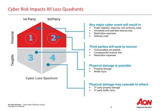Aon Risk Solutions | Global Sales & Marketing Support
Proprietary & Confidential
16
Cyber Risk Impacts All Loss Quadrants
Cyber Loss Spectrum
Any major cyber event will result in
 Public relations, response, and continuity costs
 Immediate and extended revenue loss
 Restoration expenses
 Defense costs
Third parties will seek to recover
 Civil penalties and awards
 Consequential revenue loss
 Restoration expenses
Physical damage is possible
 Property damage
 Bodily injury
Physical damage may cascade to others
 3rd party property damage
 3rd party bodily injury
 