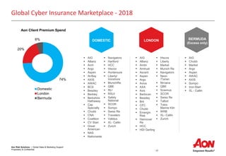 Aon Risk Solutions | Global Sales & Marketing Support
Proprietary & Confidential
17
Global Cyber Insurance Marketplace - 2018
 AIG
 Allianz
 Arch
 Argo
 Aspen
 At-Bay
 AXIS
 AWAC
 BCS
 Beazley
 Berkley
 Berkshire
Hathaway
 Cap
Specialty
 Chubb
 CNA
 Coalition
 CV Starr
 Great
American
 NAS
 Nationwide
 Navigators
 Hartford
 HCC
 Hiscox
 Huntersure
 Liberty/
Ironshore
 MunichRe
 QBE
 RLI
 RSUI
 Safety
National
 SCOR
 Sompo
 Swiss Re
 Travelers
 Validus
 XL- Catlin
 Zurich
 AIG
 Allianz
 Amlin
 Amtrust
 Ascent
 Aspen
 Argo
 Aviva
 AXA
 Axis
 Barbican
 Beazley
 Brit
 CFC
 Chubb
 EmergIn
Risk
 Hannover
Re
 HCC
 HDI Gerling
 Hiscox
 Liberty
 Markel
 Munich Re
 Navigators
 Neon
/Tarian
 Nirvana
 QBE
 Sciemus
 SCOR
 Swiss Re
 Talbot
 Tokio
Marine Kiln
 WRB
 XL- Catlin
 Zurich
 AIG
 Chubb
 Markel
 Argo
 Aspen
 AWAC
 AXIS
 Sompo
 Iron-Starr
 XL - Catlin
74%
20%
6%
Aon Client Premium Spend
Domestic
London
Bermuda
DOMESTIC LONDON BERMUDA
(Excess only)
 