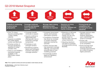 Aon Risk Solutions | Global Sales & Marketing Support
Proprietary & Confidential
18
Q3 2018 Market Snapshot
Capacity Coverage Claims &
Losses
Retentions
Note: This is a general summary and could vary based on client industry and size
Capacity is continuing
to grow across
geographies
Coverage continues
to evolve and become
more valuable for
Insureds
Stronger data is being
gathered as more
breaches are reported
Retentions are being
reviewed since
WannaCry, NotPetya and
Equifax incidents
Pricing trends are
competitive, but
increasing for some
industries
 Over 75 unique
Insurers providing E&O
/ Cyber Liability
capacity
 Capacity is available
the United States,
London and Bermuda
 Growing number of
Insurers developing
appetites for large,
complex risks
 There is over $700M in
theoretical capacity
available in the
E&O/Cyber market
place
 Coverage breadth
continues to expand
 Insurers continue to
differentiate their
offerings with new or
enhanced coverage
components
 Emphasis on pre-
arranged vendors
 Broadening systems
failure and contingent
business interruption
coverage solutions
 Increased ransomware
activity and business
interruption concerns
 Complexity of breaches
has driven an increase
in incident response
expenses incurred by
Insureds
 Claims and loss data
has expanded coverage
offerings and improved
actuarial data for loss
modeling purposes
 Increasingly punitive
legal and regulatory
environment
 Retentions of all levels
are available in the
market, but can vary
greatly based on
industry class, size and
unique exposures
 Adjusting retentions
can lead to increased
coverage and/or pricing
flexibility
 Average premium rates
reflect a decline –
however dependent
upon underwriting and
scope of coverage
 Excess rate
environment continues
to be competitive
 Some Insureds have
secured significant
coverage improvements
as a result of paying
higher premiums
Pricing
 