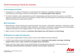 Aon Risk Solutions | Global Sales & Marketing Support
Proprietary & Confidential
19
2018 Purchasing Trends by Industry
Limit increases at renewal
 Companies in a number of industries, including financial institutions, hospitality, healthcare, retail,
manufacturing, technology, media and transportation, are seeking higher limits options
 For other industries, many organizations are still evaluating the purchase of cyber insurance or use of their
captive to provide cyber cover due to regulatory, contract, D&O, benchmarking / loss information and financial
statement pressures, among other reasons
More new buyers
 Manufacturing, critical infrastructure, pharmaceutical / life sciences, industrials & materials / automotive, public
sector, energy / power and utilities, higher education, real estate / construction, agribusiness and transportation
/ logistics industries saw the biggest uptick in new cyber insurance purchases in 2018
 Major concern in these industries is business interruption loss and reliance on technology
Shifting focus on cyber risk exposures
 In prior years, organizations’ primary cyber concern was related to privacy breaches
 In 2018, more clients across all industries have focused on business interruption coverage, including
system failure cover, cyber extortion and digital asset restoration
 Cyber insurance cases where courts upheld denial of coverage demonstrate the critical importance of
matching customized policy wording to specific insured cyber exposures
 