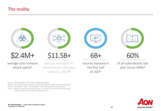 Aon Risk Solutions | Global Sales & Marketing Support
Proprietary & Confidential
20
The reality
average cost malware
attack spend1
annual increase in
ransomware damage
costs by 20192
records exposed in
the first half
of 20173
of all cyberattacks last
year struck SMBs4
60%$11.5B+$2.4M+ 6B+
1Source: 2017 Ponemon, 2017 Cost of Cybercrime Study
2Source: 2017 Cost of Cybercrime Study to 2017 CSO Magazine Cybersecurity Business Report
3Source: Data Breach Trends - First Six Months of 2017, Risk Based Security, July 2017
4Source: Keeper Security and Ponemon Institute, June 2016. 2017 Cost Of Cyber Crime Study,
Ponemon Institute and Accenture, September 2017
 