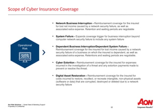 Aon Risk Solutions | Global Sales & Marketing Support
Proprietary & Confidential
22
Scope of Cyber Insurance Coverage
• Network Business Interruption - Reimbursement coverage for the insured
for lost net income caused by a network security failure, as well as
associated extra expense. Retention and waiting periods are negotiable
• System Failure - Expands coverage trigger for business interruption beyond
computer network security failure to include any system failure
• Dependent Business Interruption/Dependent System Failure -
Reimbursement coverage for the insured for lost income caused by a network
security failure of a business on which the insured is dependent, as well as
associated extra expense. Retentions and waiting periods are negotiable.
• Cyber Extortion - Reimbursement coverage for the insured for expenses
incurred in the investigation of a threat and any extortion payments made to
prevent or resolve the threat.
• Digital Asset Restoration - Reimbursement coverage for the insured for
costs incurred to restore, recollect, or recreate intangible, non-physical assets
(software or data) that are corrupted, destroyed or deleted due to a network
security failure
Operational
Risk
 