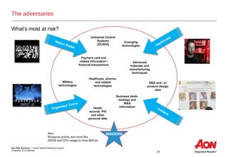 Aon Risk Solutions | Global Sales & Marketing Support
Proprietary & Confidential
26
The adversaries
What’s most at risk?
Emerging
technologies
Military
technologies
Advanced
materials and
manufacturing
techniques
Healthcare, pharma.
and related
technologies
Business deals,
strategy and
M&A
informationHealth
records PHI
and other
personal data
Industrial Control
Systems
(SCADA)
R&D and / or
product design
data
Payment card and
related information /
financial transactions
INSIDERSAlso:
Nuisance activity and more like
DDOS and CPU usage to mine BitCoin
 