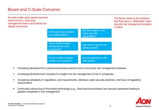 Aon Risk Solutions | Global Sales & Marketing Support
Proprietary & Confidential
27
Board and C-Suite Concerns
As high profile cyber attacks become
more common, executive
management teams and boards are
deeply concerned:
Is the business resilient
to a cyber attack?
How much risk are we
willing to take?
Could a cyber incident
impact our business?
About which threats
should we be most
concerned?
Are we spending in the
right areas?
Are there gaps in our
cyber security
capabilities?
 Increasing demands from customers/business partners due to third party risk management initiatives
 Increasing demands from investors for insight in to the management of risk in companies
 Increasing complexity in regulations, and requirements, relating to cyber security practices, and focus of regulatory
examinations
 Continued outsourcing of information technology (e.g., cloud service providers) and security operations leading to
greater complexity in risk management
The Board needs to be confident
that they have a “defensible” cyber
security risk management program
in place
 