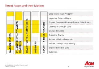 Aon Risk Solutions | Global Sales & Marketing Support
Proprietary & Confidential
29
Threat Actors and their Motives
 