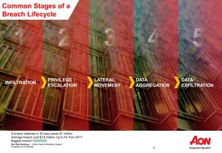 Aon Risk Solutions | Global Sales & Marketing Support
Proprietary & Confidential
31
PRIVILEGE
ESCALATION
LATERAL
MOVEMENT
INFILTRATION
DATA
AGGREGATION
DATA
EXFILTRATION
Common Stages of a
Breach Lifecycle
A breach detected in 30 days saves $1 million.
Average breach cost $3.8 million. Up 6.4% from 2017
Biggest motive? $$$$$$$$
 