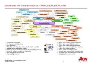 Aon Risk Solutions | Global Sales & Marketing Support
Proprietary & Confidential
32
Mobile and IoT in the Enterprise – EMM, MDM, MCM,MAM
• Touch points and carriers
• IoT – Synching with everything
• Jump technology
• Medical devices – Injectible, Implantable, Wearable, Injestable
• Operates on both sides of your firewall
• Able to circumvent security controls with Bluetooth, NFC, WiFi, etc;
• Drones, AI, Robotics, Infotainment, Telematics
• Many applications use HTTP only
• Users and 5 generations
• 30% of apps access to contact information
• 30% of apps access GPS information
• 31% of apps access calendar information
• 39% of apps access smartphone’s microphone
• 75% of apps access the camera
• 34% of mobile com is not encrypted
• Business apps 3X ore likely to leak log in creds
• Soc. Media apps 3x more likely to expose pw’s
• 60K apps added to store/month
 
