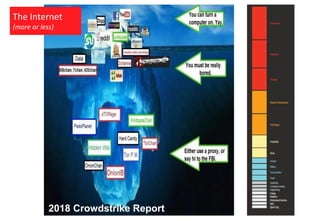 Aon Risk Solutions | Global Sales & Marketing Support
Proprietary & Confidential
33
2018 Crowdstrike Report
The Internet
(more or less)
 