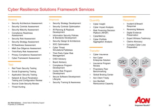 Aon Risk Solutions | Global Sales & Marketing Support
Proprietary & Confidential
34
Cyber Resilience Solutions Framework Services
Assess
+ Security Architecture Assessment
+ Security Controls Assessment
+ Security Maturity Assessment
+ Compliance Readiness
Assessment
+ Security Risk Assessment
+ Security Strategy Assessment
+ IR Readiness Assessment
+ M&A Due Diligence Assessment
+ Third-Party Risk Assessment
+ Privacy Compliance Assessment
+ Cyber Framework Assessment
Test
+ Red Team Security Testing
+ Social Engineering Testing
+ Application Security Testing
+ Network & Cloud Penetration
Testing and Configuration Review
+ Source Code Security Review
+ Threat Hunting
Improve
+ Security Strategy Development
+ Security Controls Optimization
+ IR Planning & Playbook
Development
+ Information Security Policies
& Standards Development
+ Security Design & Architecture
+ SOC Optimization
+ Cyber Threat
Simulations/Tabletops
+ Third Party Cyber Risk
Management
+ CISO Advisory
+ Board Advisory
+ Compliance Program
Development
+ Insider Risk Program
Development
+ Secure Software Development
Lifecycle
+ Security Training & Awareness
Quantify
+ Cyber Insight
+ Cyber Impact Analysis
+ Risk Financing Decision
Platform (RFDP)
+ CyberMetrica
+ Cyber Portfolio
Aggregation Analysis
Respond
+ Incident & Breach
Response
+ Reversing Malware
+ Digital Evidence
Preservation
+ Expert Witness Testimony
+ Claims Advocacy
+ Complex Cyber Loss
Preparation
Transfer
+ Cyber Insurance
+ Aon Cyber
Enterprise Solution
+ Insurance Program
Review
+ Proprietary Peer
Benchmarking
+ Global Broking Center
+ Aon Client Treaty
+ Aon Benfield
Reinsurance Capacity
 