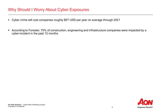 Aon Risk Solutions | Global Sales & Marketing Support
Proprietary & Confidential
4
Why Should I Worry About Cyber Exposures
 Cyber crime will cost companies roughly $6T USD per year on average through 2021
 According to Forester, 75% of construction, engineering and infrastructure companies were impacted by a
cyber-incident in the past 12 months
 