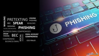 SOCIAL ENGINEERING
BEC
PHISHING
SPEAR
WHALING
BUSINESS EMAIL COMPROMISED
CEO FRAUD
PRETEXTING
EMAIL ACCOUNT
COMPROMISE
BEC...