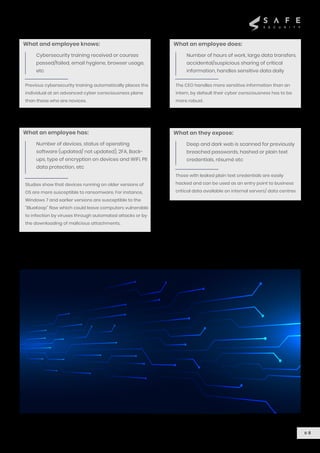 Those with leaked plain text credentials are easily
hacked and can be used as an entry point to business
critical data available on internal servers/ data centres
Deep and dark web is scanned for previously
breached passwords, hashed or plain text
credentials, résumé etc
What an they expose:
0 8
Studies show that devices running on older versions of
OS are more susceptible to ransomware. For instance,
Windows 7 and earlier versions are susceptible to the
"BlueKeep" flaw which could leave computers vulnerable
to infection by viruses through automated attacks or by
the downloading of malicious attachments.
Number of devices, status of operating
software (updated/ not updated), 2FA, Back-
ups, type of encryption on devices and WiFi, PII
data protection, etc
What an employee has:
The CEO handles more sensitive information than an
intern, by default their cyber consciousness has to be
more robust.
Number of hours of work, large data transfers,
accidental/suspicious sharing of critical
information, handles sensitive data daily
What an employee does:
Previous cybersecurity training automatically places the
individual at an advanced cyber consciousness plane
than those who are novices.
Cybersecurity training received or courses
passed/failed, email hygiene, browser usage,
etc
What and employee knows:
 