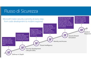 Flusso di Sicurezza
Microsoft makes security a priority at every step,
from code development to incident response.
Global, 24x7 incident
response service that
works to mitigate the
effects of attacks and
malicious activity.
Incident
Response
Defense in Depth
Defense in Depth
Approach across all
cloud services from
Physical to app/data
layers.
Security Development
Lifecycle (SDL)
Company-wide,
mandatory development
process that embeds
security into every phase
of development process.
Threat Intelligence
Extensive threat
intelligence gathering,
modelling, analysis and
controls incorporated
into systems.
Identity and Access
Focus on Identity
Controls and tools
including mitigation of
internal threat
throughout stack
including operations.
Dedicated security expert
“red team” that simulate
real-world attacks at
network, platform, and
application layers, testing
the ability of Azure to detect,
protect against, and recover
from breaches.
Assume Breach
Simulation
 