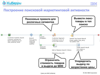 Построение поисковой маркетинговой активности

           Поисковые правила для                     Вывести люкс-
            различных сегментов                       товары в топ
                                                         поиска




                         Ограничить                    Упорядочить
                     стоимость товаров                  выдачу по
                      в выдаче до $800              возрастанию цены

                     Cyberry and IBM Confidential           © 2013 IBM Corporation
 