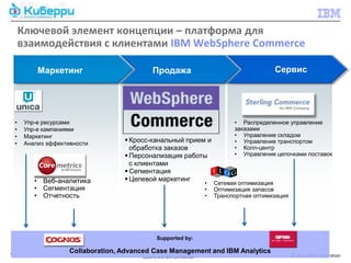 Ключевой элемент концепции – платформа для
          взаимодействия с клиентами IBM WebSphere Commerce

               Маркетинг                          Продажа                                          Сервис




      •    Упр-е ресурсами                                                            • Распределенное управление
      •    Упр-е кампаниями                                                           заказами
      •    Маркетинг                                                                  • Управление складом
      •    Анализ эффективности
                                         Кросс-канальный прием и                     • Управление транспортом
                                          обработка заказов                           • Колл-центр
                                         Персонализация работы                       • Управление цепочками поставок
                                          с клиентами
                                         Сегментация
              • Веб-аналитика            Целевой маркетинг
                                                                            •   Сетевая оптимизация
              • Сегментация                                                 •   Оптимизация запасов
              • Отчетность                                                  •   Транспортная оптимизация




                                                    Supported by:

6 6
                         Collaboration, Advanced Case Management and IBM Analytics
                                             Cyberry and IBM Confidential                                  © 2013 IBM Corporation
 
