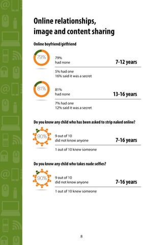 8
Online boyfriend/girlfriend
79%
had none
5% had one
16% said it was a secret
81%
had none
7% had one
12% said it was a secret
Do you know any child who has been asked to strip naked online?
9 out of 10
did not know anyone
1 out of 10 knew someone
Do you know any child who takes nude selfies?
9 out of 10
did not know anyone
1 out of 10 knew someone
Online relationships,
image and content sharing
7-12 years
13-16 years
90%
90%
79%
81%
7-16 years
7-16 years
 