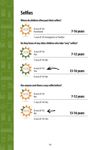 14
Where do children often post their selfies?
9 out of 10:
Facebook
1 out of 10: Instagram or Twitter
Do they know of any other children who take“sexy”selfies?
3 out of 10:
Yes
7 out of 10: No
4 out of 10:
Yes
6 out of 10: No
Has anyone sent them a sexy selfie before?
9 out of 10:
No
1 out of 10: Yes
8 out of 10:
No
2 out of 10: Yes
40%
30%
90%
Selfies
90%
7-12 years
13-16 years
7-12 years
13-16 years
80%
7-16 years
 