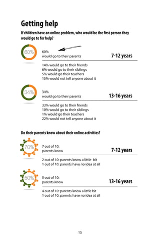 15
If children have an online problem, who would be the first person they
would go to for help?
60%
would go to their parents
14% would go to their friends
6% would go to their siblings
5% would go their teachers
15% would not tell anyone about it
34%
would go to their parents
33% would go to their friends
10% would go to their siblings
1% would go their teachers
22% would not tell anyone about it
Do their parents know about their online activities?
7 out of 10:
parents know
2 out of 10: parents know a little bit
1 out of 10: parents have no idea at all
5 out of 10:
parents know
4 out of 10: parents know a little bit
1 out of 10: parents have no idea at all
7-12 years
13-16 years
Getting help
7-12 years
13-16 years
70%
50%
34%
60%
 