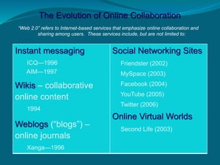 The Evolution of Online Collaboration
“Web 2.0” refers to Internet-based services that emphasize online collaboration and
sharing among users. These services include, but are not limited to:
Instant messaging
ICQ—1996
AIM—1997
Wikis – collaborative
online content
1994
Weblogs (“blogs”) –
online journals
Xanga—1996
Social Networking Sites
Friendster (2002)
MySpace (2003)
Facebook (2004)
YouTube (2005)
Twitter (2006)
Online Virtual Worlds
Second Life (2003)
 
