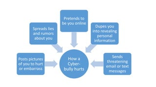 How a
Cyber-
bully hurts
Posts pictures
of you to hurt
or embarrass
Spreads lies
and rumors
about you
Pretends to
be you online
Dupes you
into revealing
personal
information
Sends
threatening
email or text
messages
 